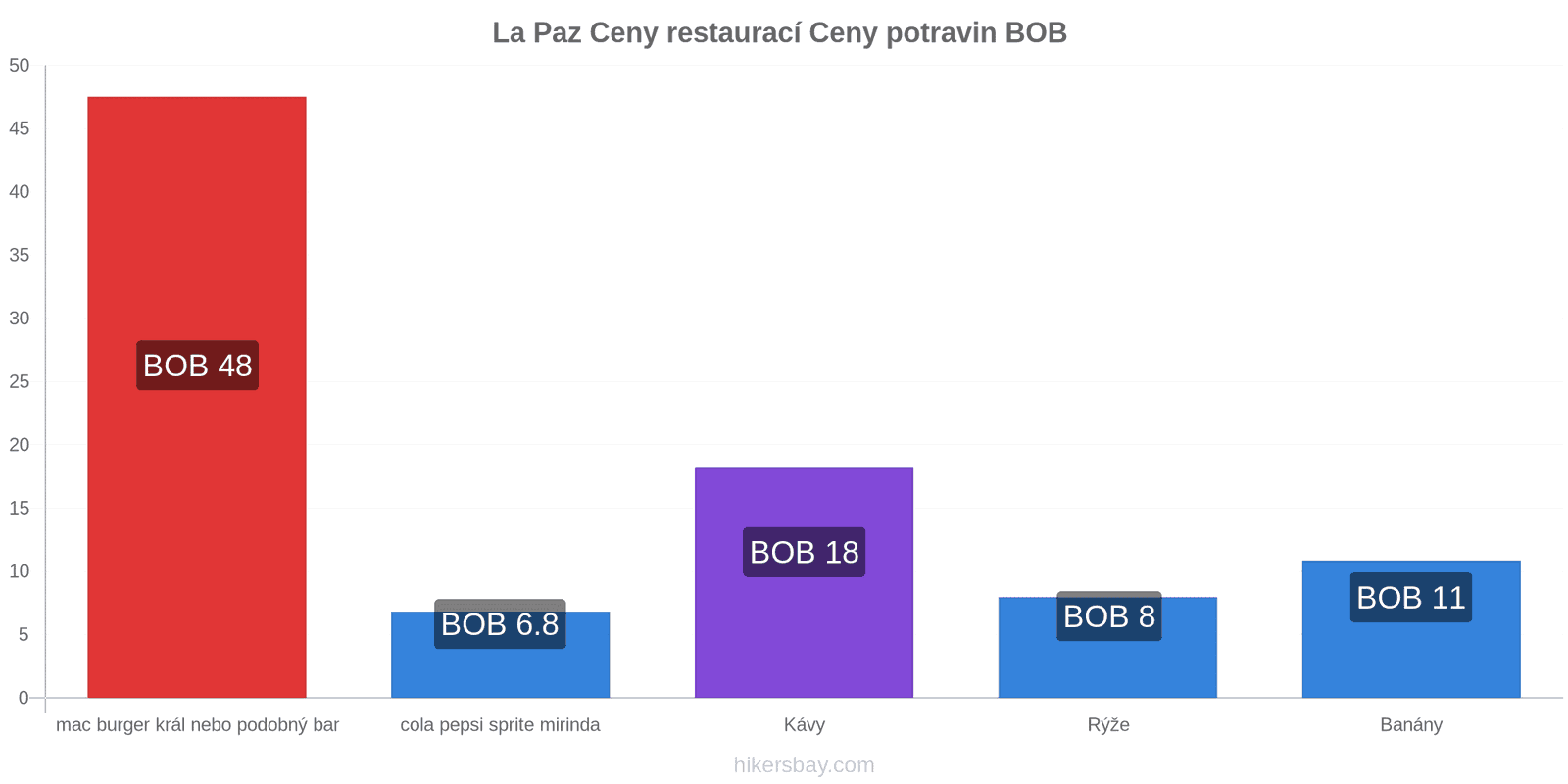 La Paz změny cen hikersbay.com