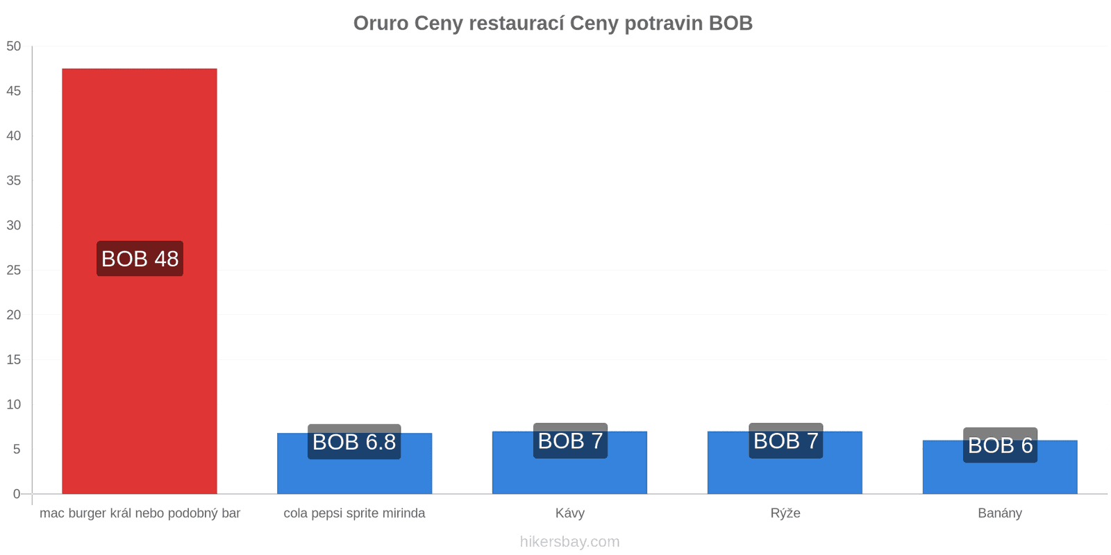 Oruro změny cen hikersbay.com