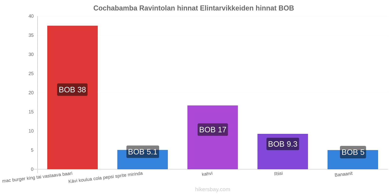 Cochabamba hintojen muutokset hikersbay.com