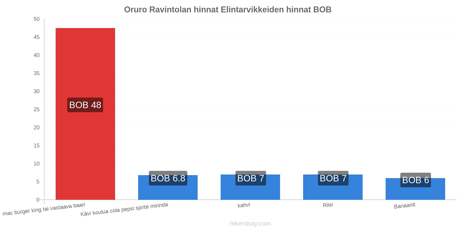 Oruro hintojen muutokset hikersbay.com