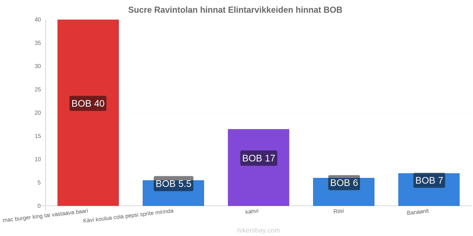 Sucre hintojen muutokset hikersbay.com