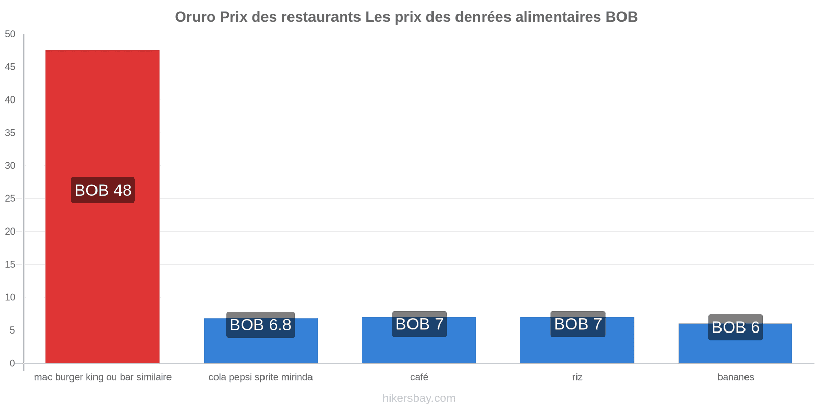 Oruro changements de prix hikersbay.com