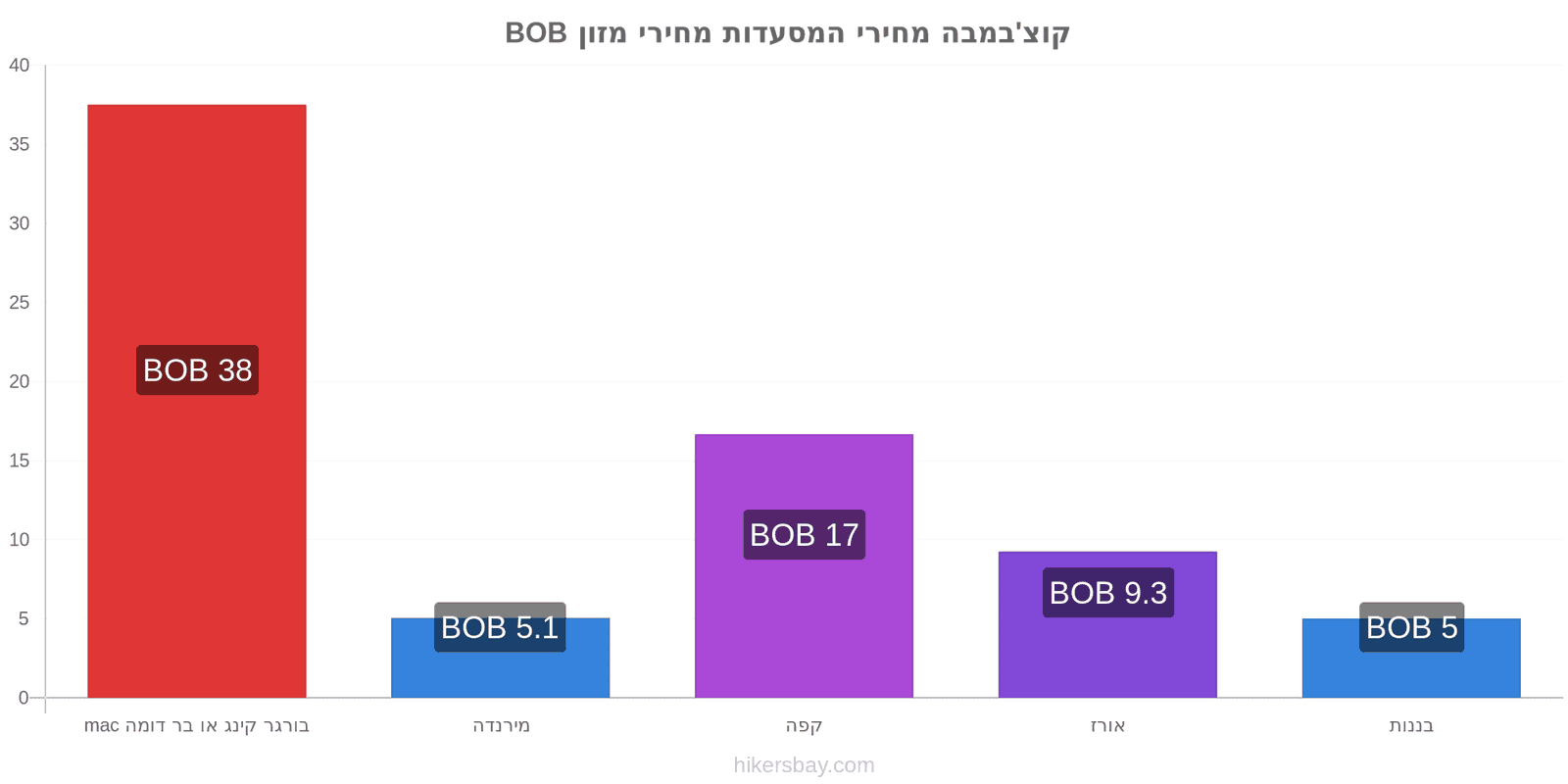 קוצ'במבה שינויי מחיר hikersbay.com