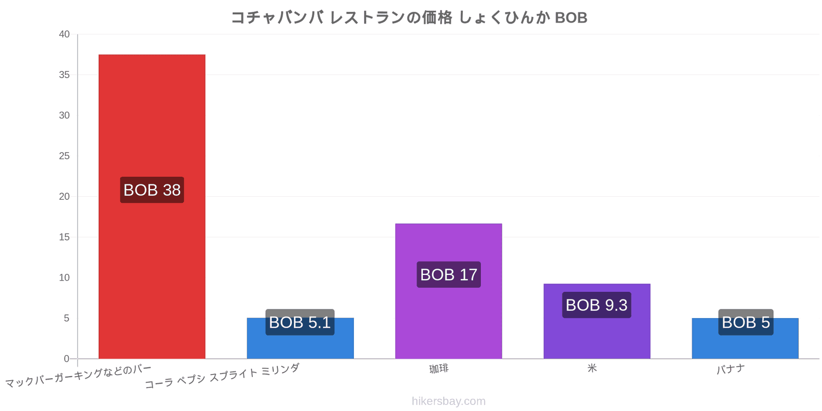 コチャバンバ 価格の変更 hikersbay.com