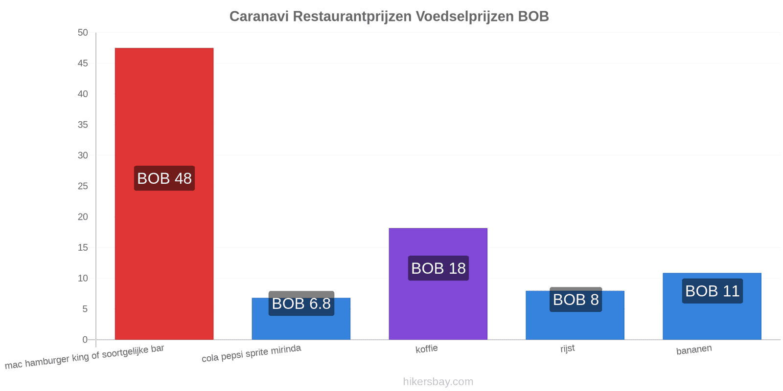 Caranavi prijswijzigingen hikersbay.com