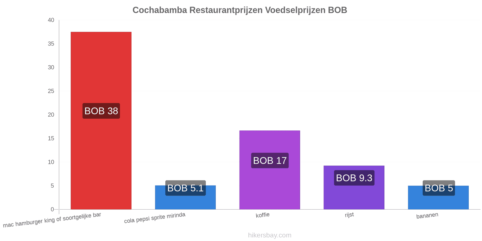 Cochabamba prijswijzigingen hikersbay.com