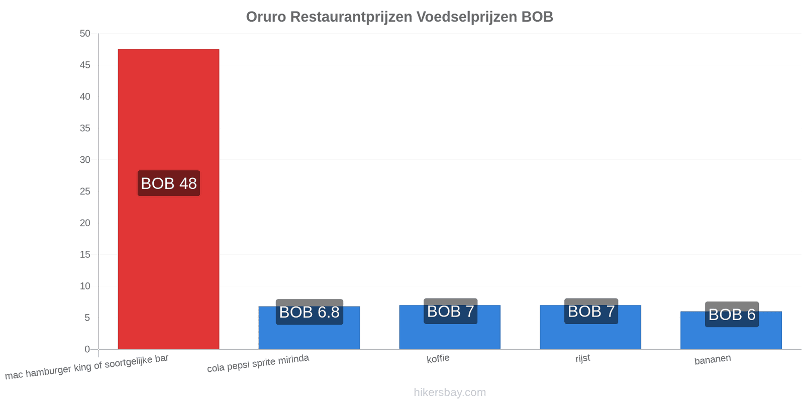 Oruro prijswijzigingen hikersbay.com