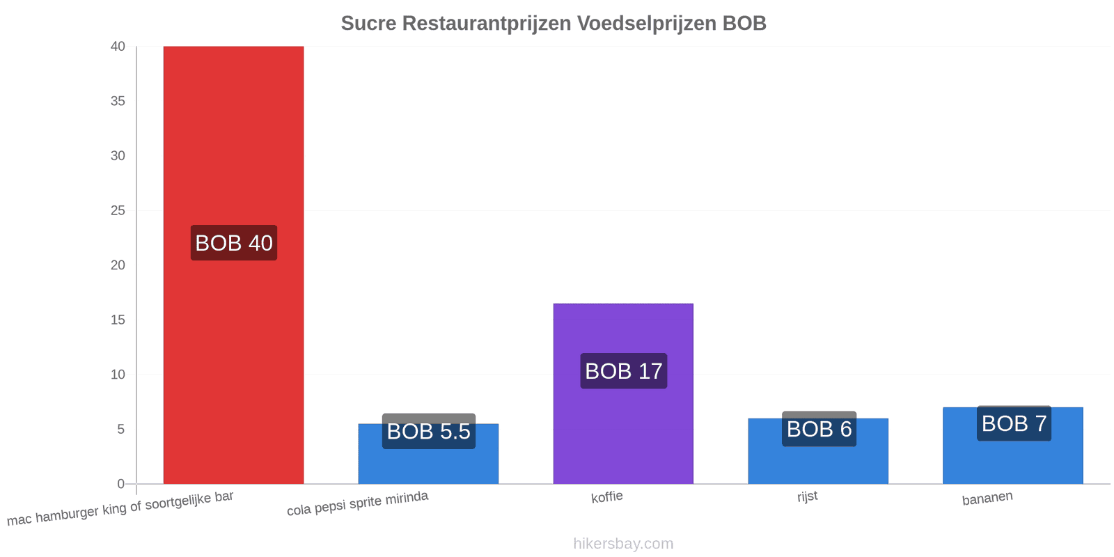 Sucre prijswijzigingen hikersbay.com