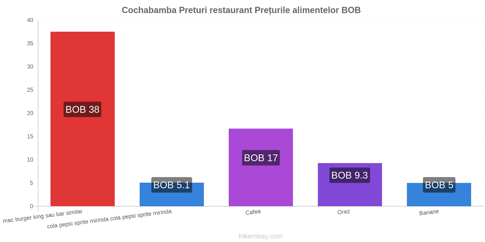 Cochabamba schimbări de prețuri hikersbay.com