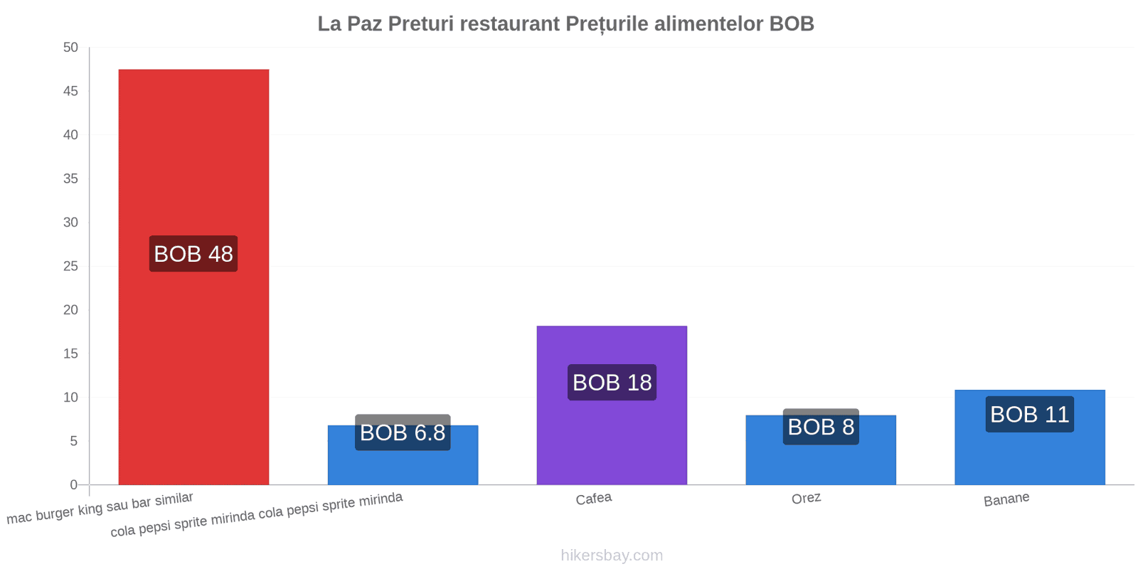 La Paz schimbări de prețuri hikersbay.com