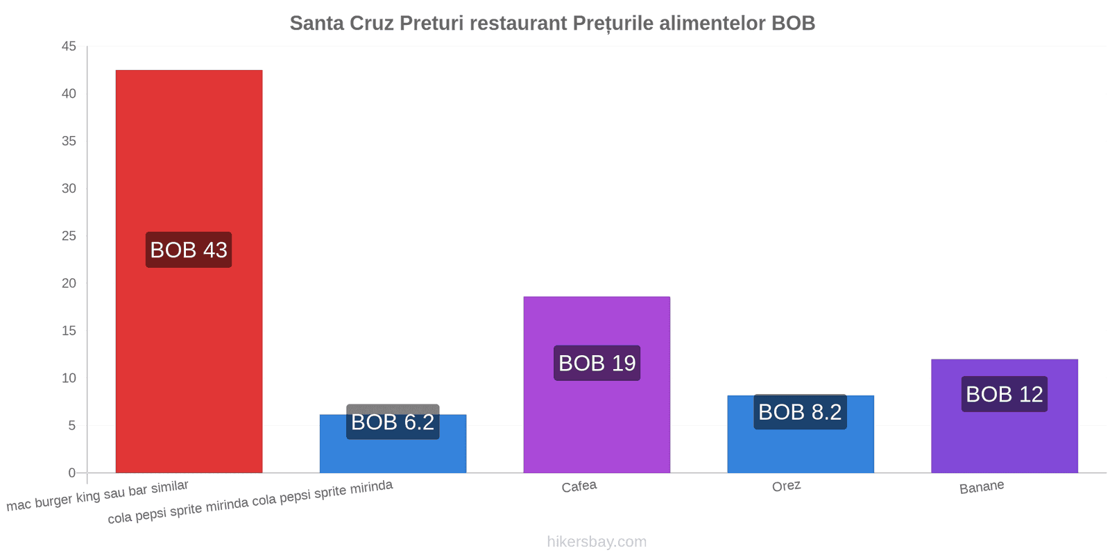 Santa Cruz schimbări de prețuri hikersbay.com