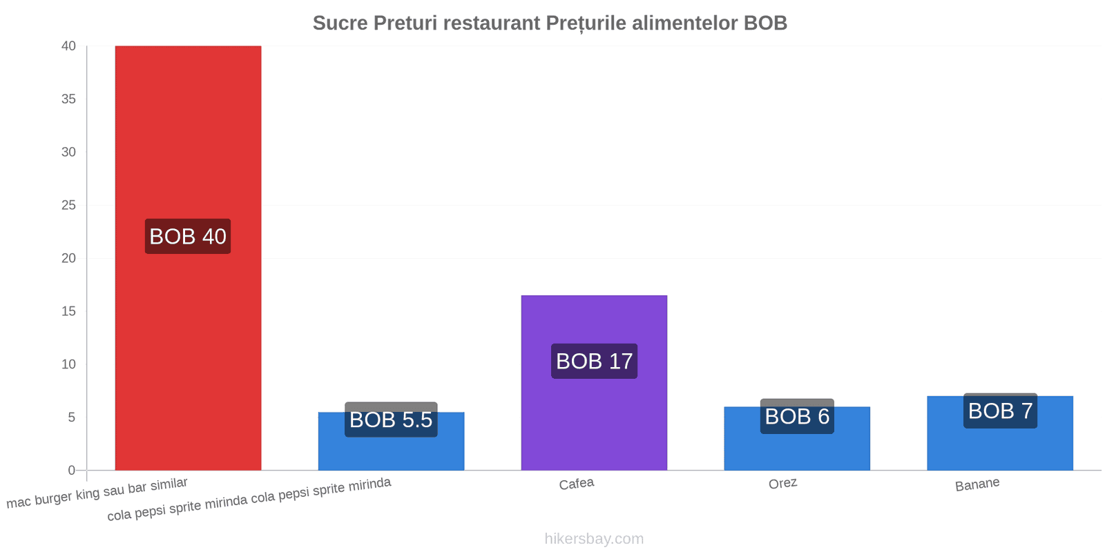 Sucre schimbări de prețuri hikersbay.com