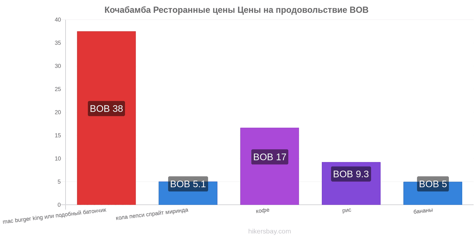 Кочабамба изменения цен hikersbay.com