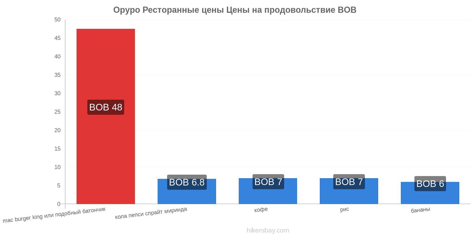 Оруро изменения цен hikersbay.com