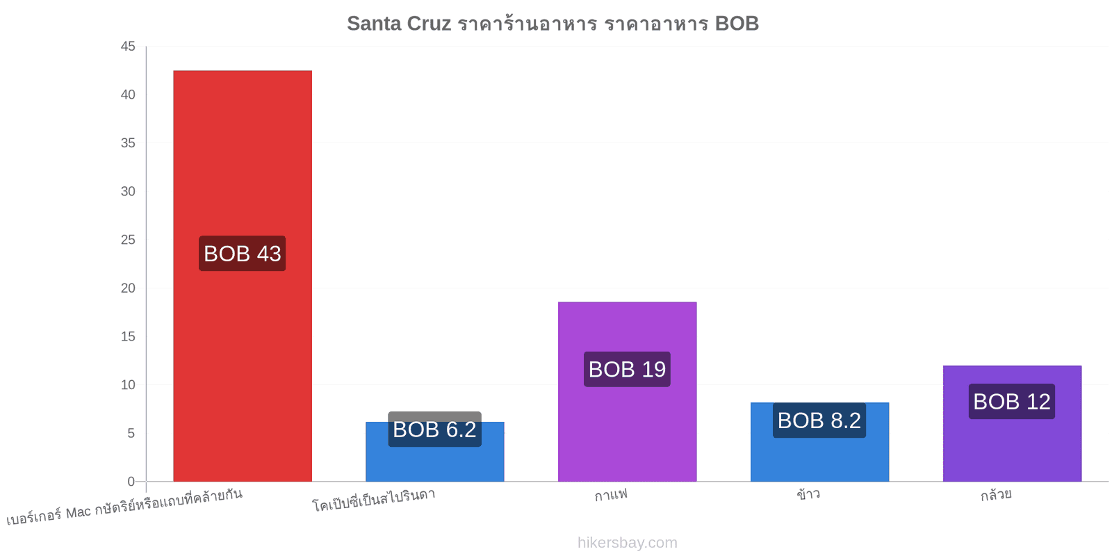 Santa Cruz การเปลี่ยนแปลงราคา hikersbay.com