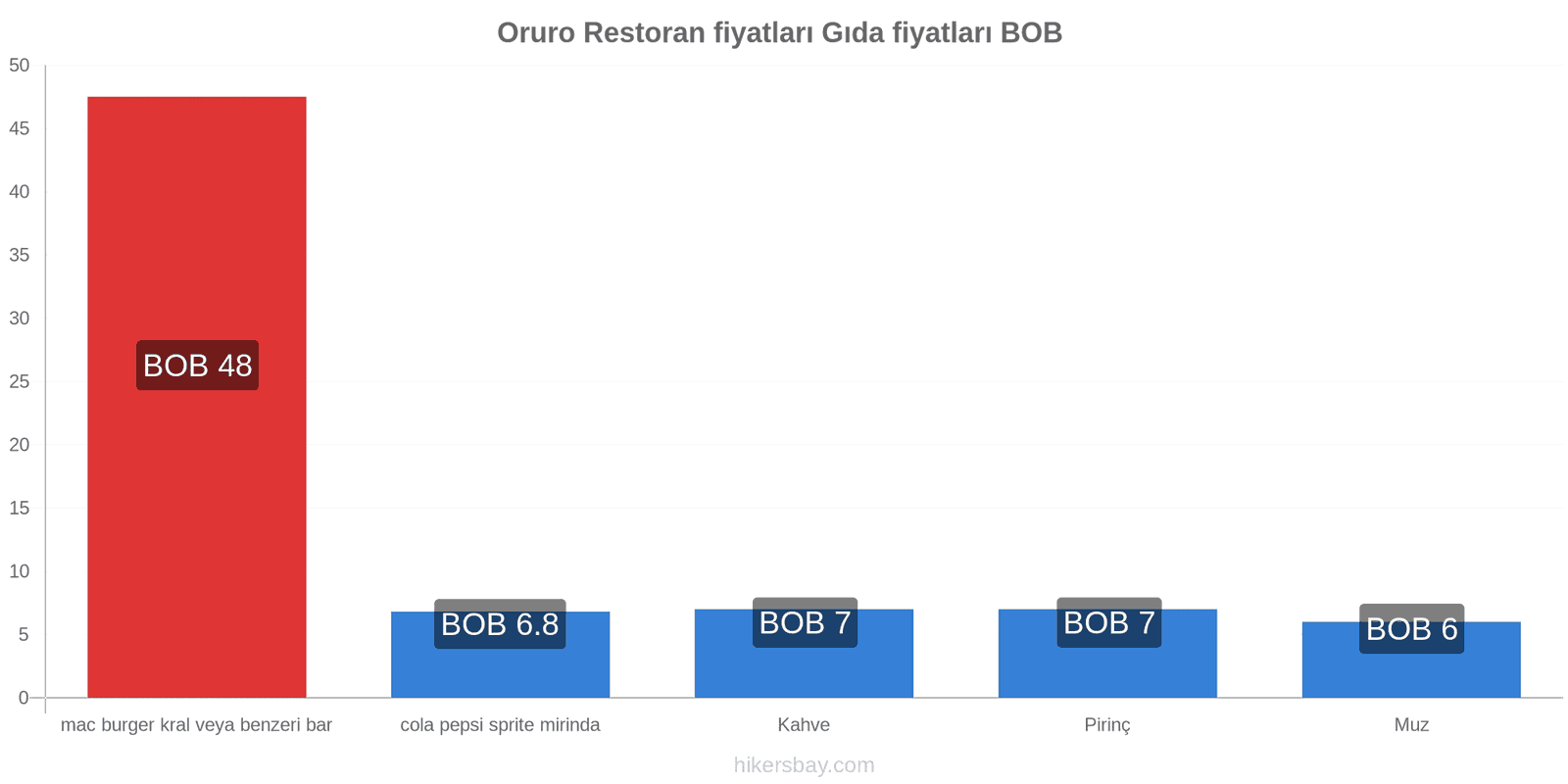 Oruro fiyat değişiklikleri hikersbay.com