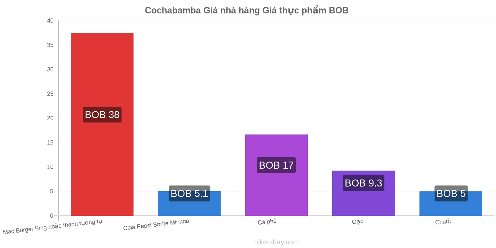 Cochabamba thay đổi giá cả hikersbay.com