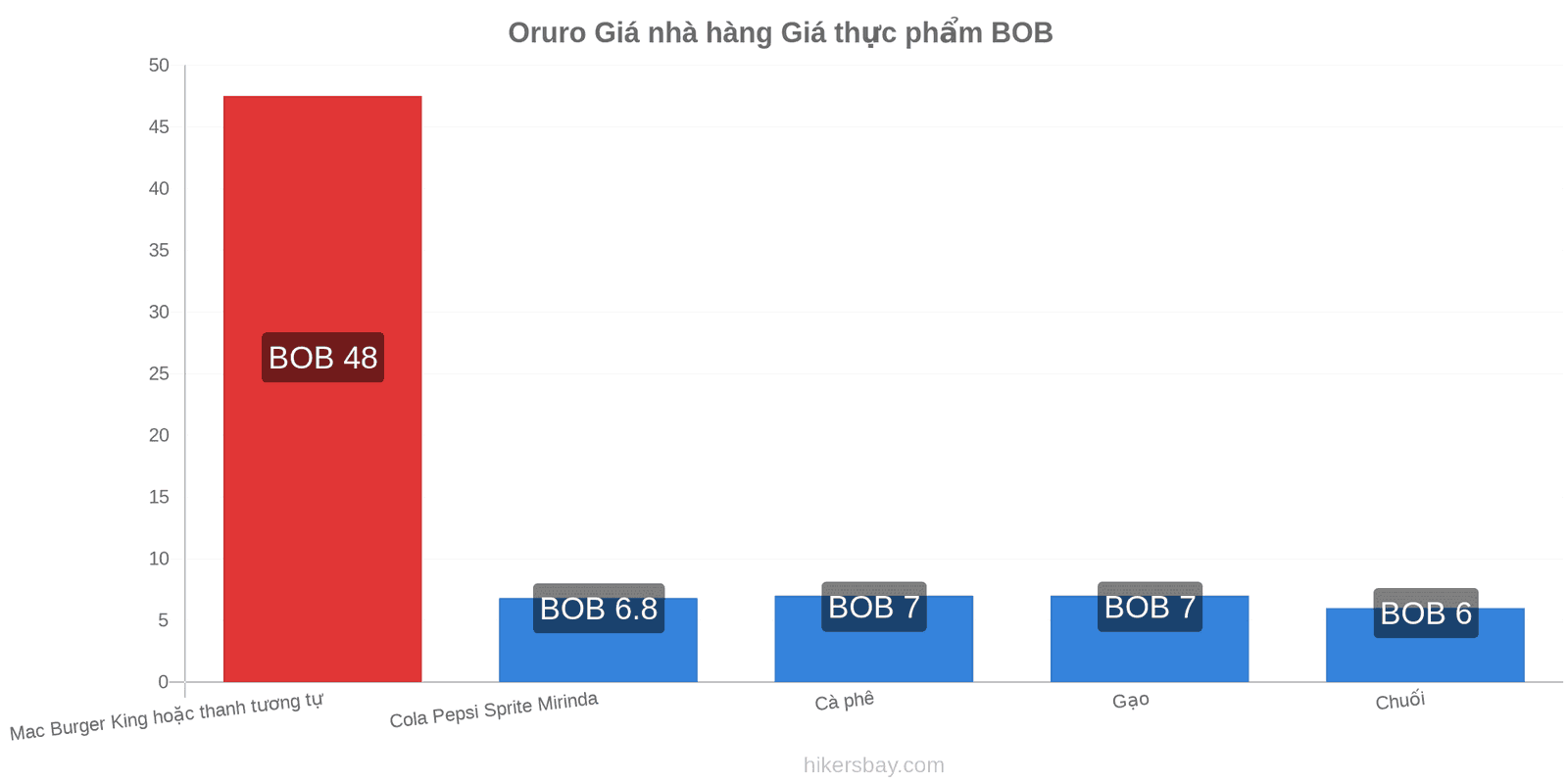 Oruro thay đổi giá cả hikersbay.com