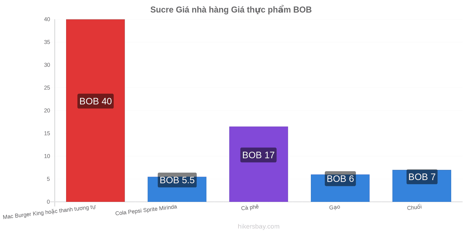 Sucre thay đổi giá cả hikersbay.com