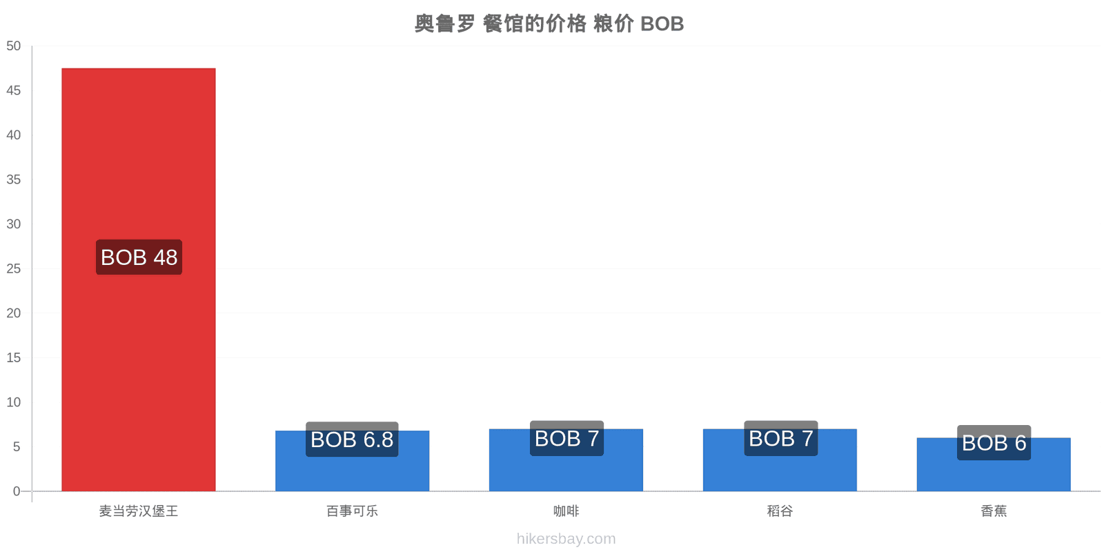 奥鲁罗 价格变动 hikersbay.com