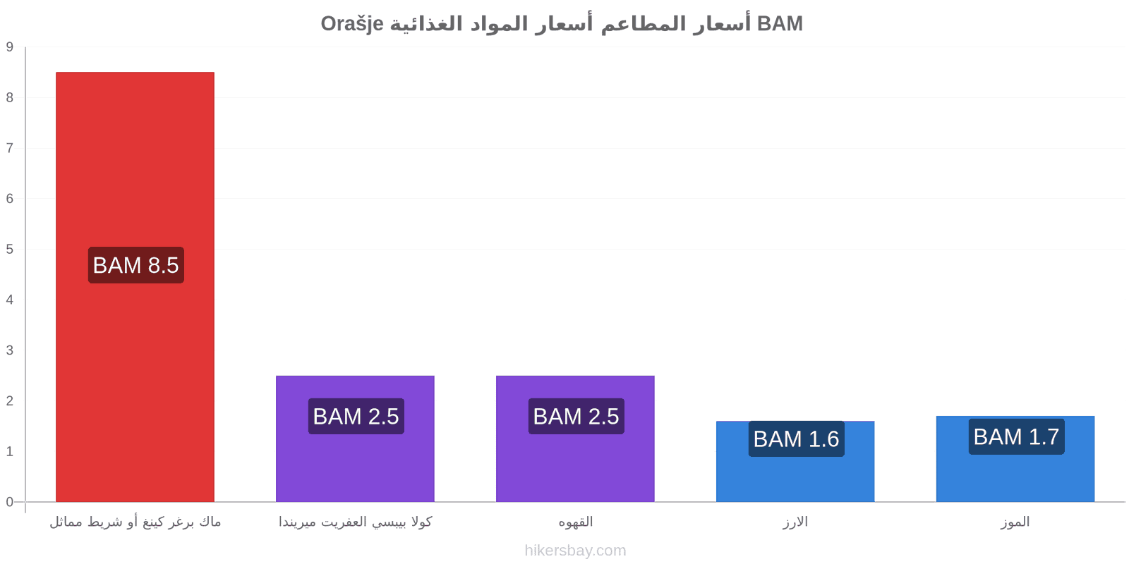 Orašje تغييرات الأسعار hikersbay.com