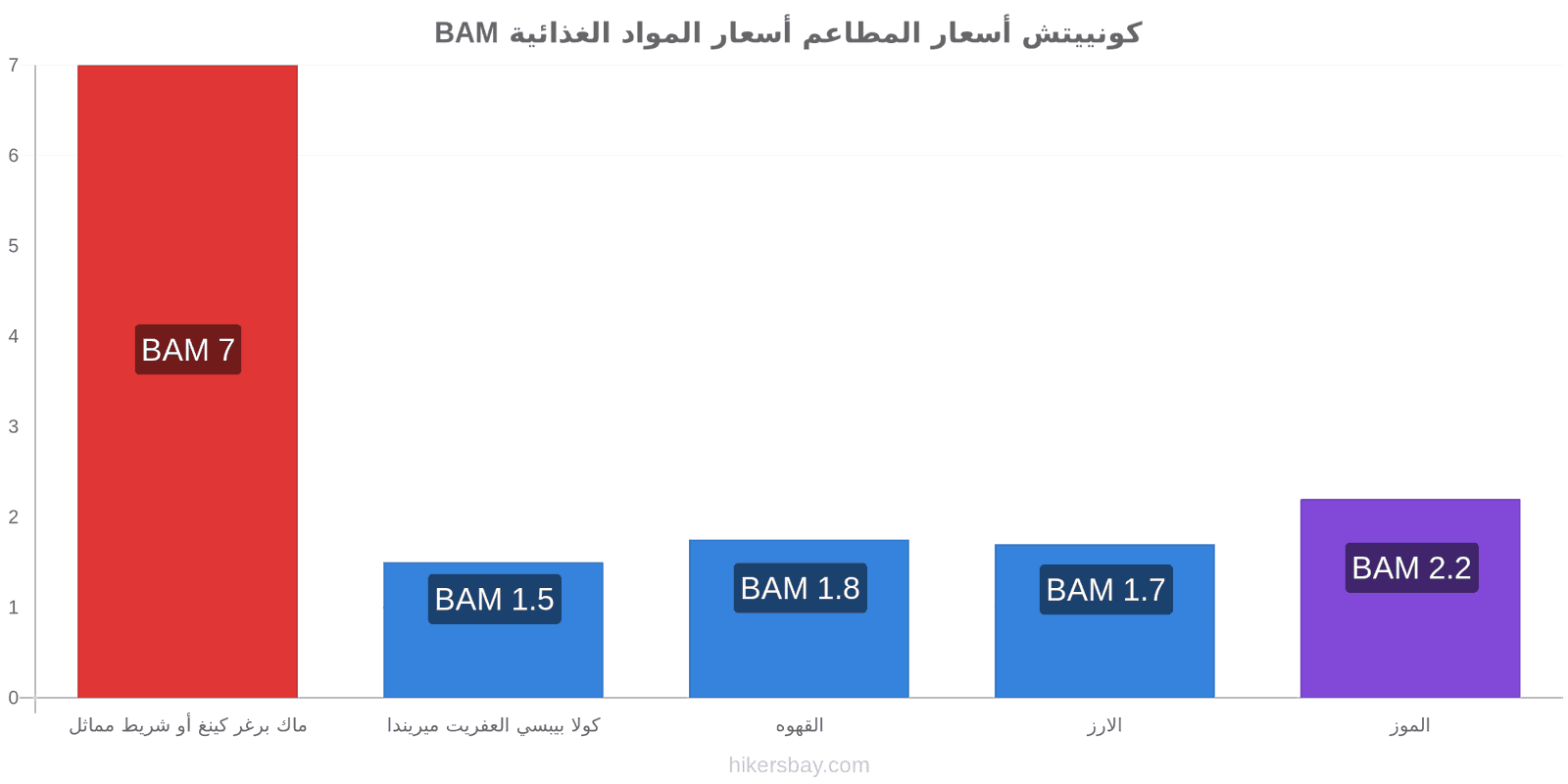 كونييتش تغييرات الأسعار hikersbay.com