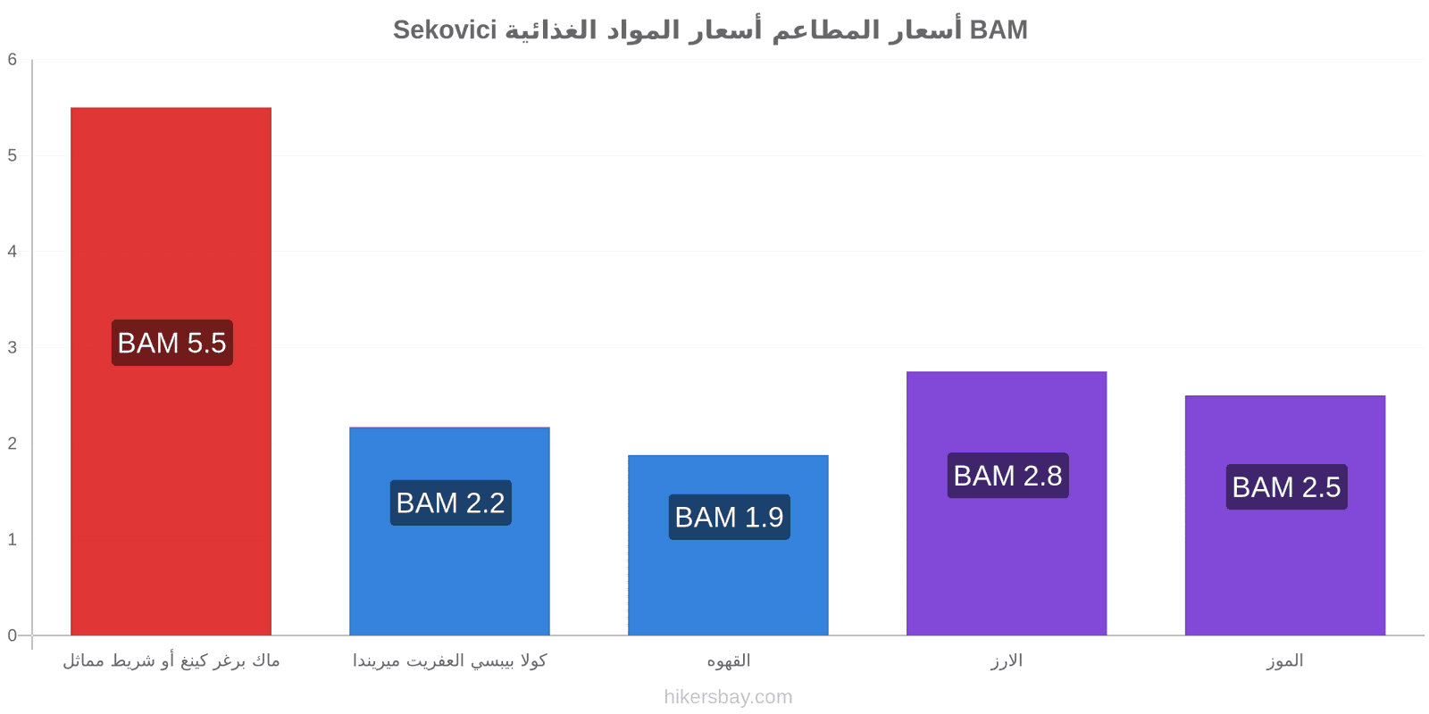 Sekovici تغييرات الأسعار hikersbay.com