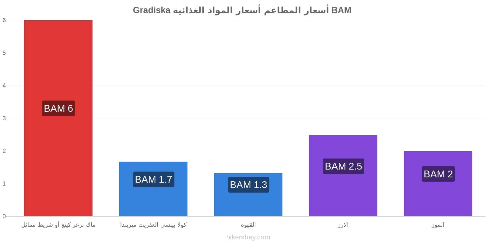 Gradiska تغييرات الأسعار hikersbay.com