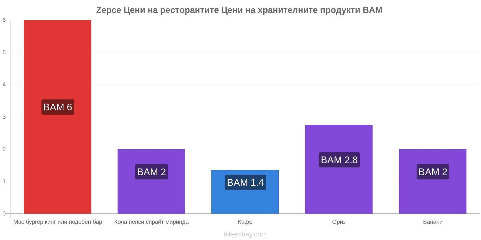 Zepce промени в цените hikersbay.com