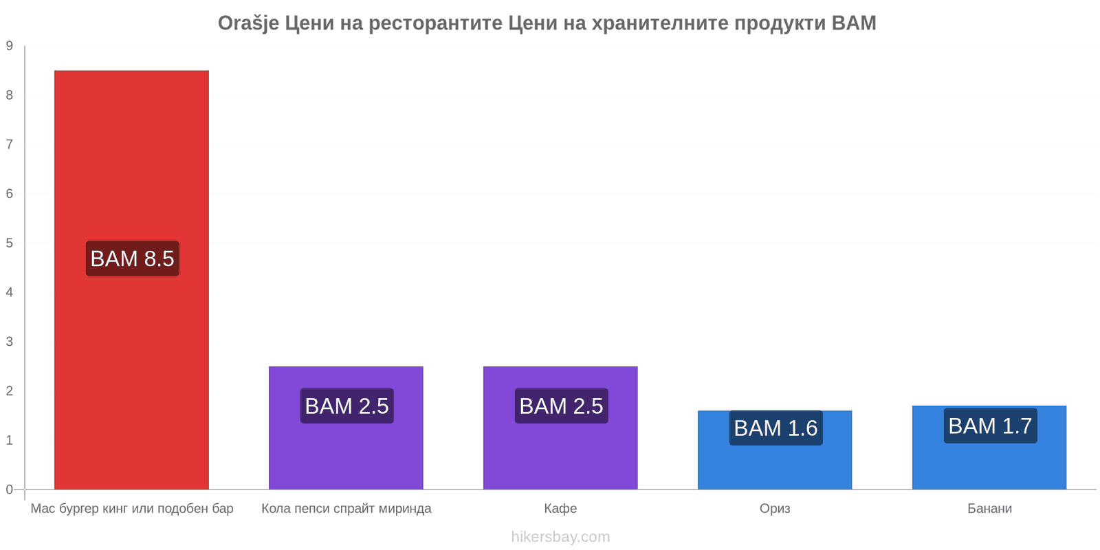 Orašje промени в цените hikersbay.com