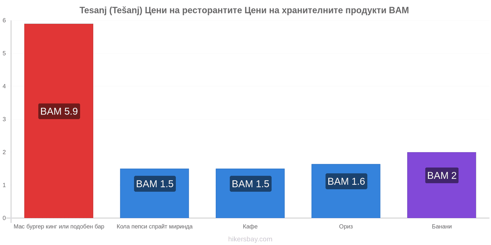 Tesanj (Tešanj) промени в цените hikersbay.com