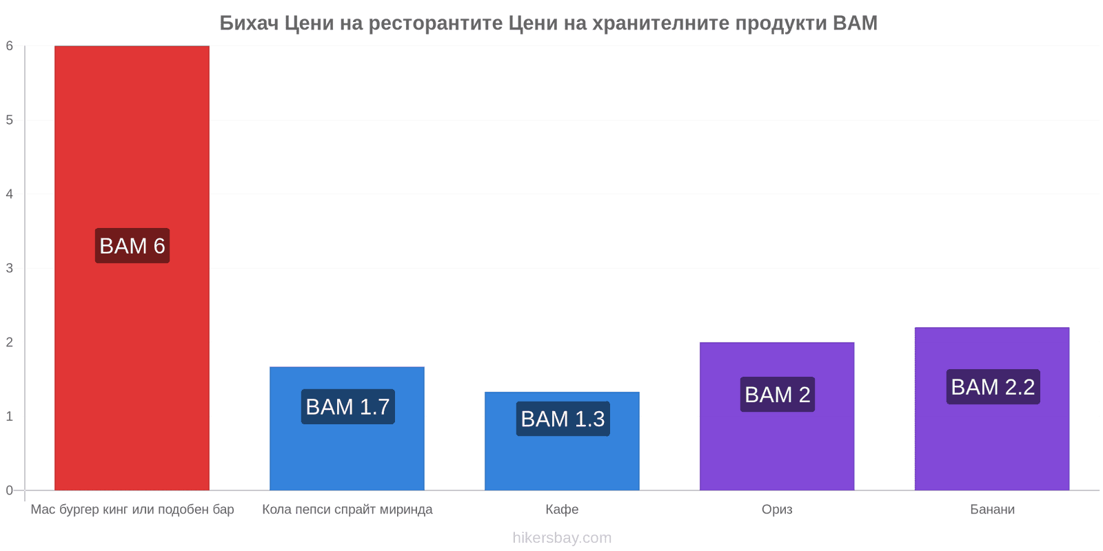 Бихач промени в цените hikersbay.com