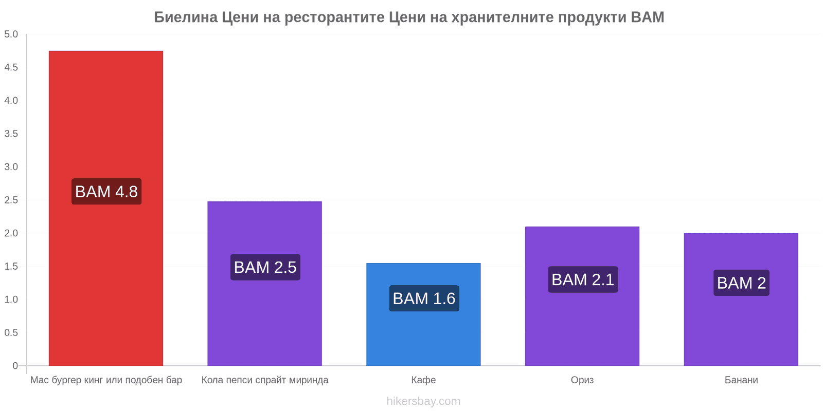 Биелина промени в цените hikersbay.com