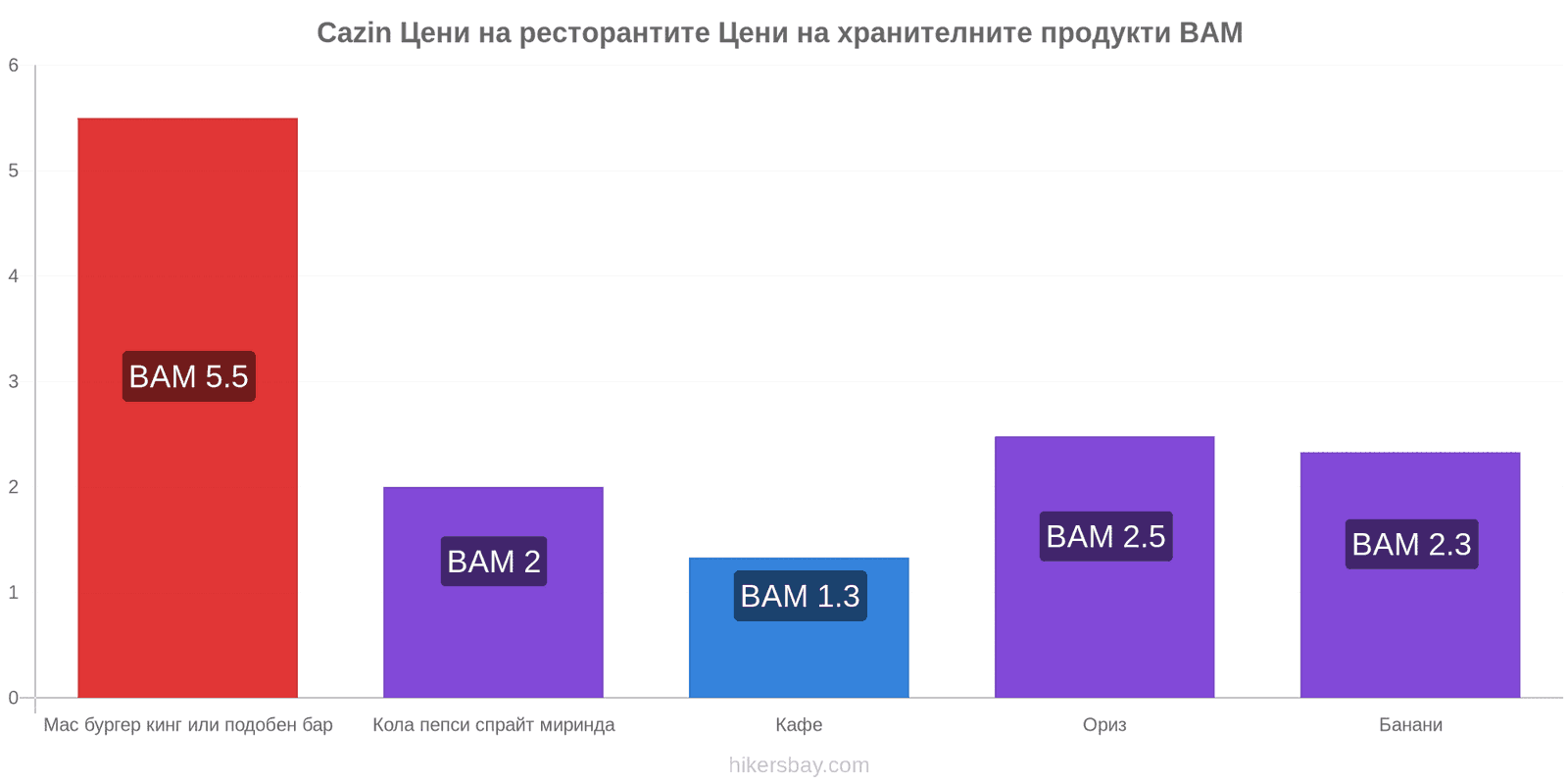 Cazin промени в цените hikersbay.com