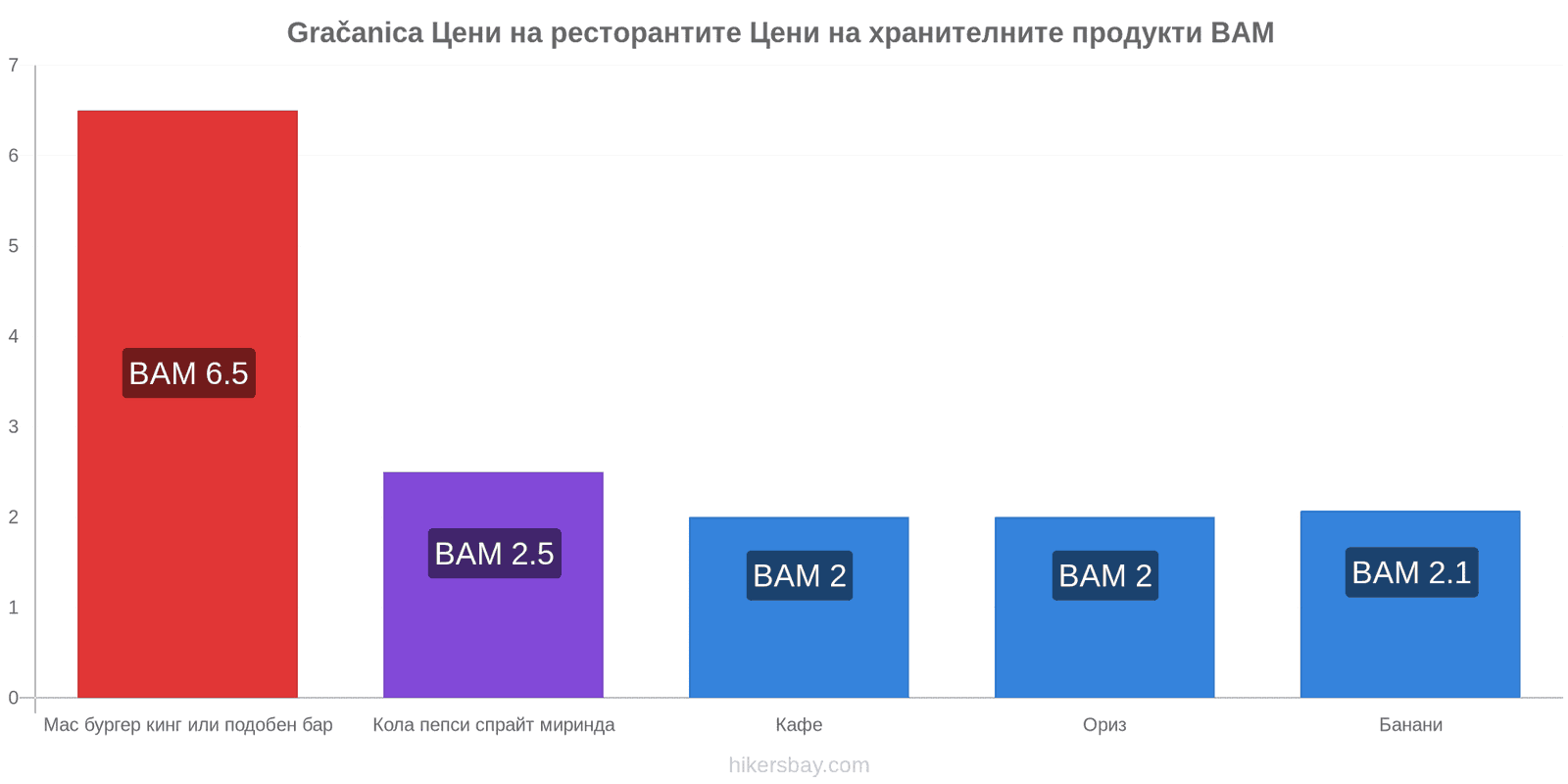 Gračanica промени в цените hikersbay.com