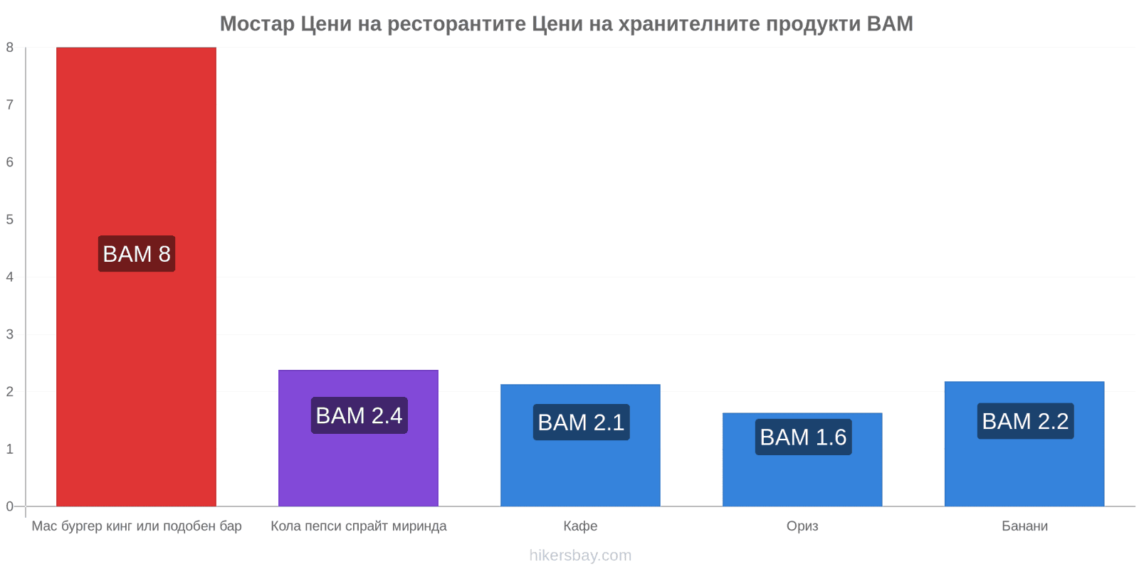 Мостар промени в цените hikersbay.com