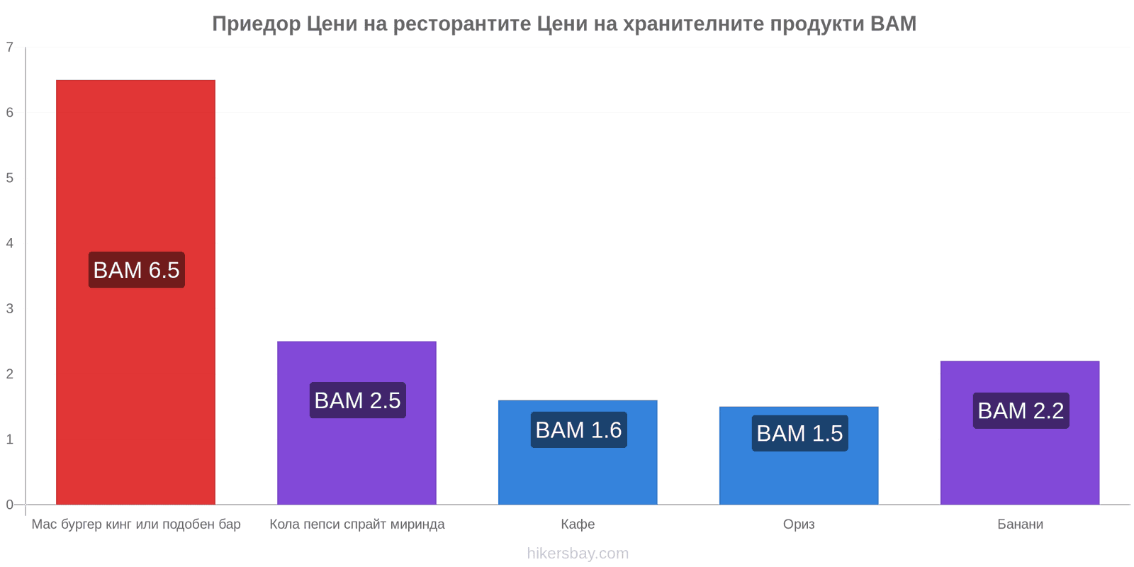 Приедор промени в цените hikersbay.com