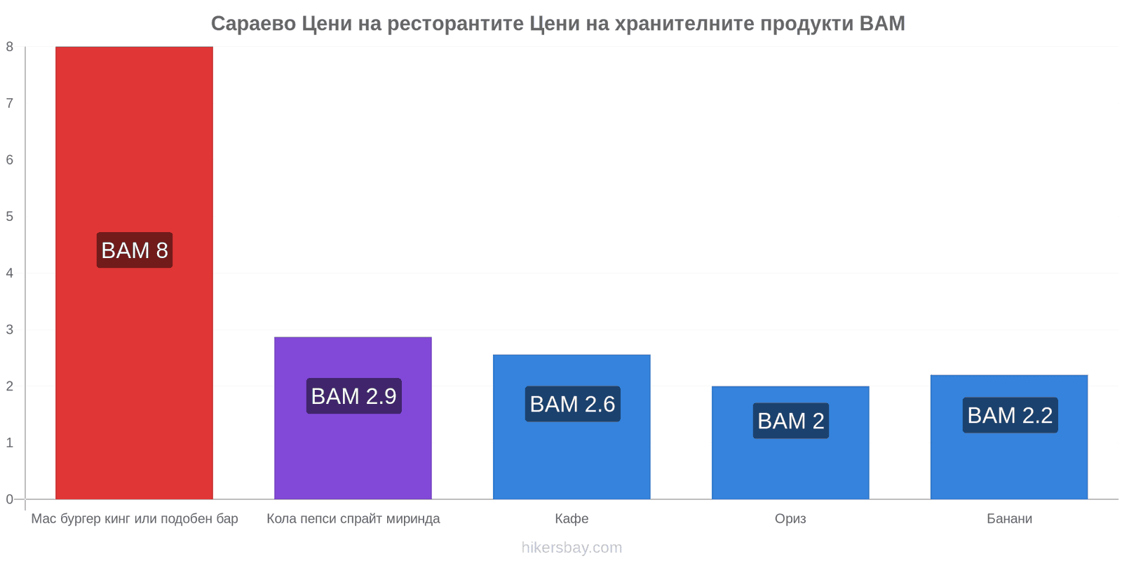 Сараево промени в цените hikersbay.com