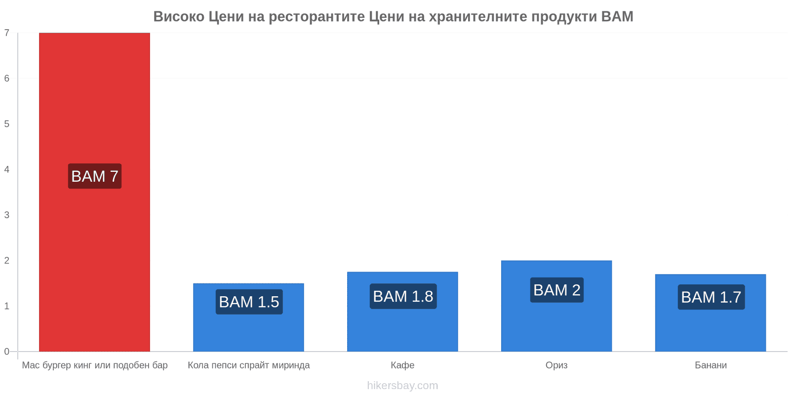 Високо промени в цените hikersbay.com