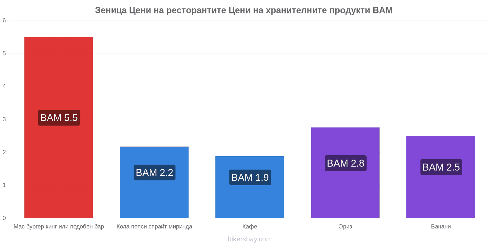 Зеница промени в цените hikersbay.com