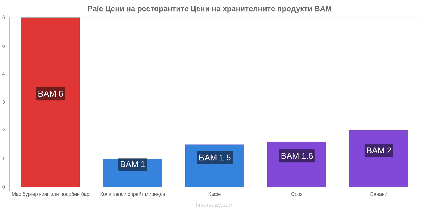 Pale промени в цените hikersbay.com