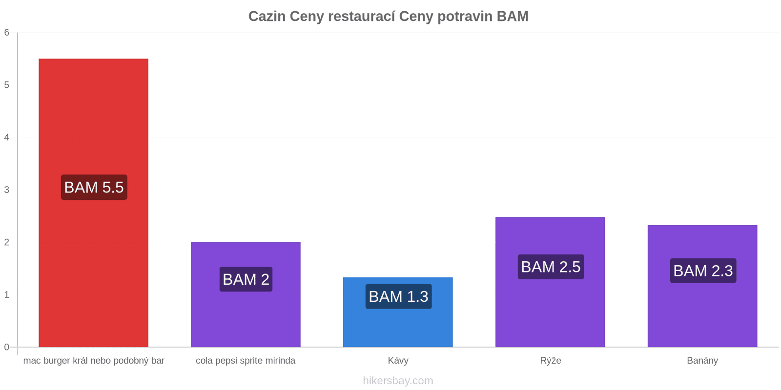 Cazin změny cen hikersbay.com