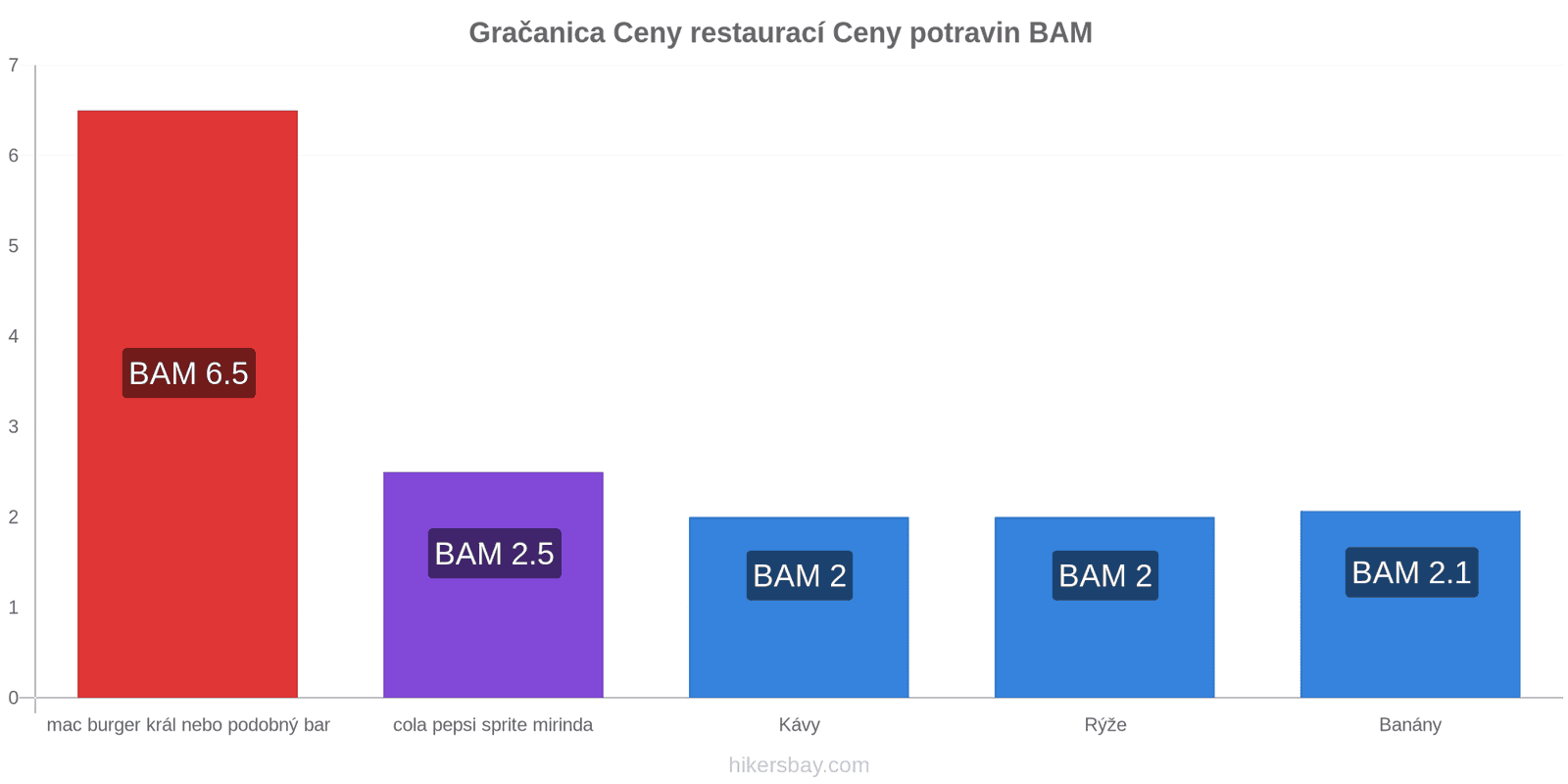 Gračanica změny cen hikersbay.com