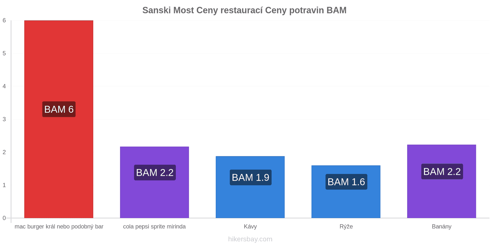 Sanski Most změny cen hikersbay.com