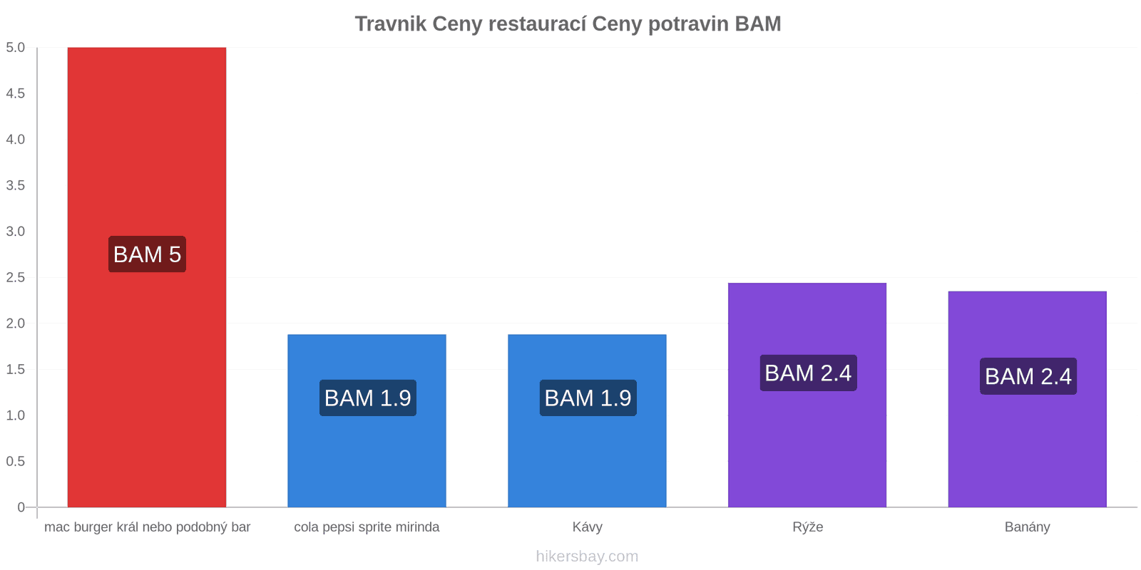 Travnik změny cen hikersbay.com