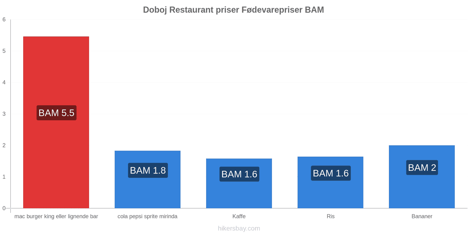 Doboj prisændringer hikersbay.com