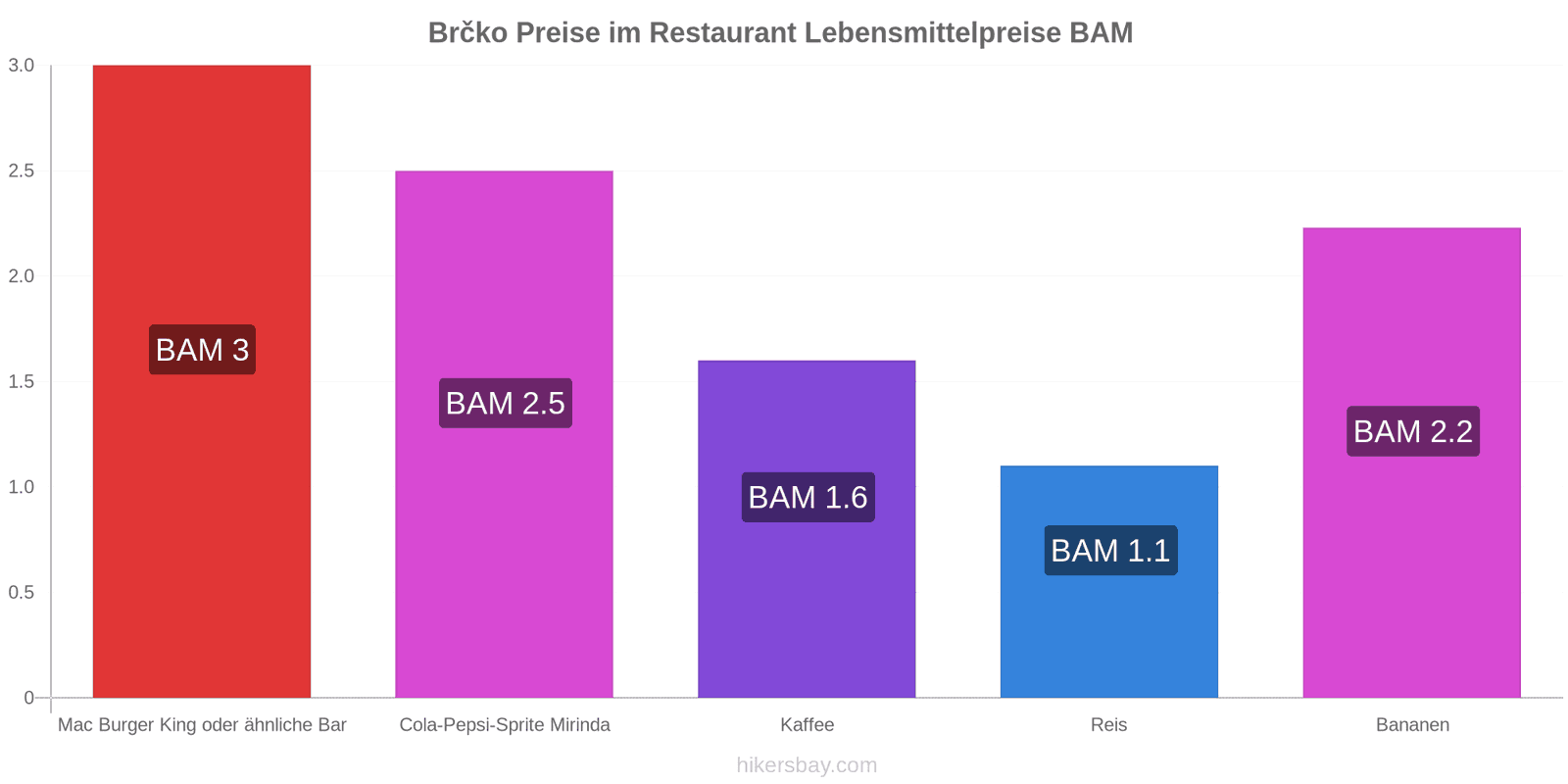 Brčko Preisänderungen hikersbay.com