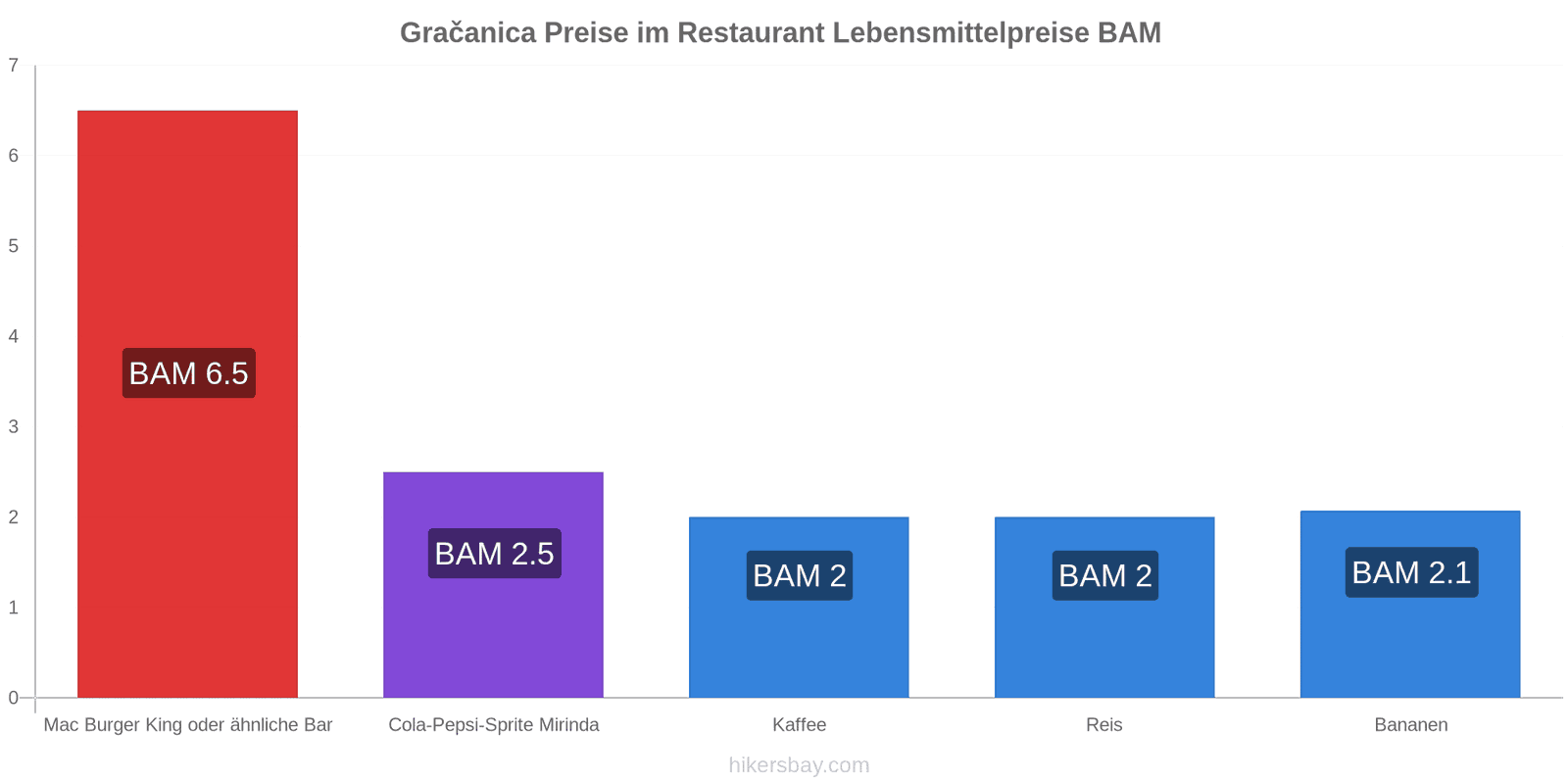 Gračanica Preisänderungen hikersbay.com