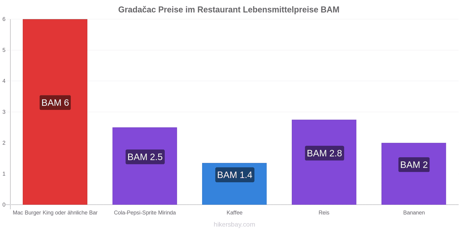 Gradačac Preisänderungen hikersbay.com