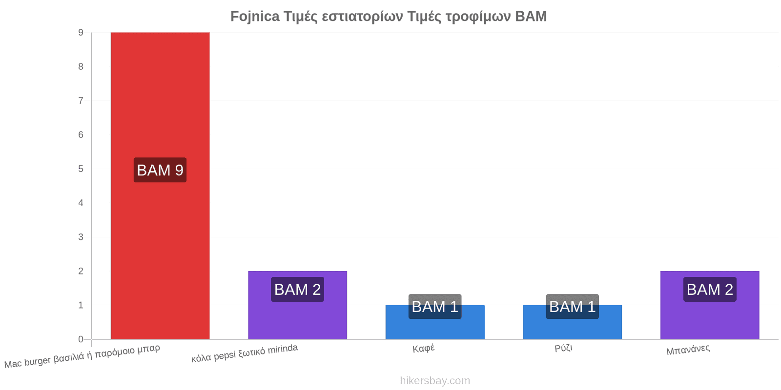 Fojnica αλλαγές τιμών hikersbay.com